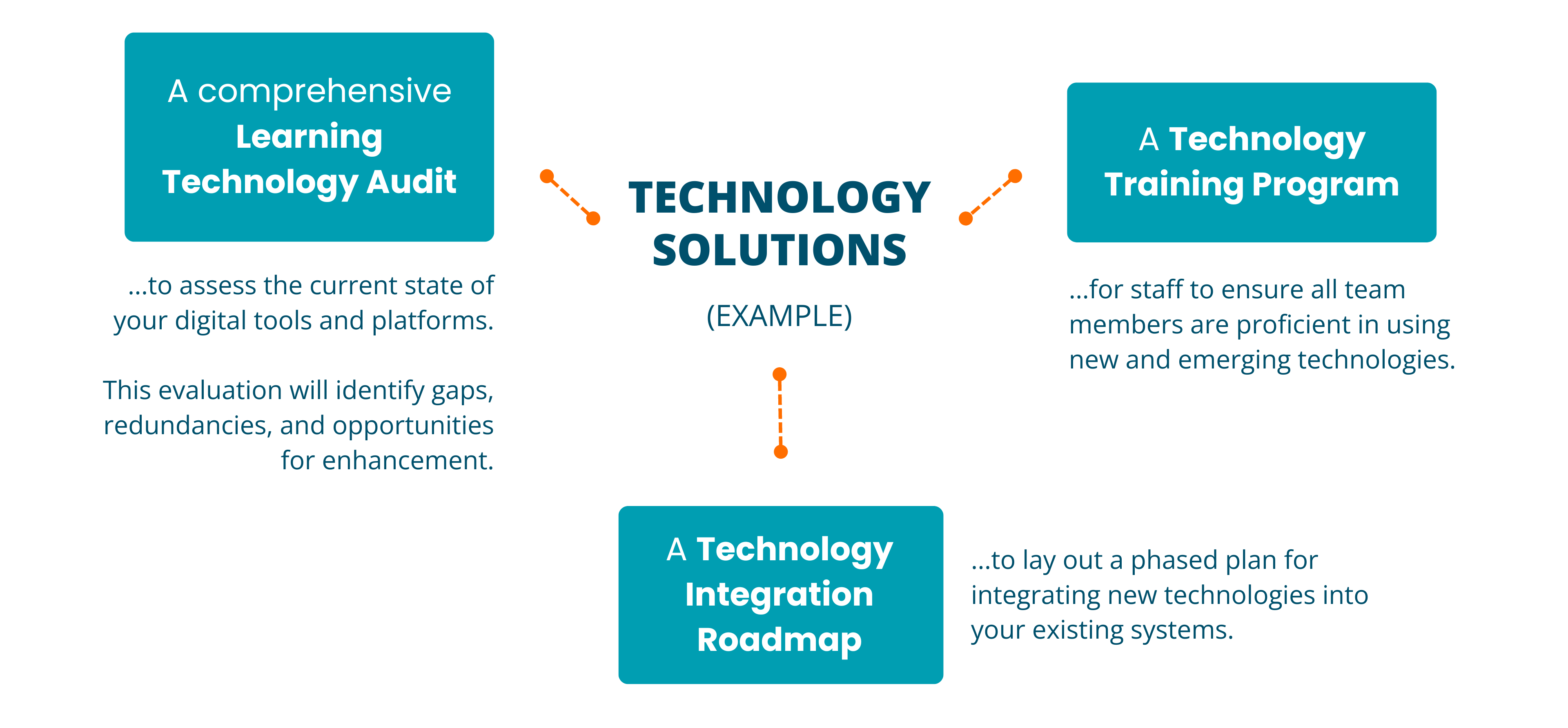 Technology Solutions A comprehensive Learning Technology Audit ...to assess the current state of your digital tools and platforms. This evaluation will identify gaps, redundancies, and opportuniti-1